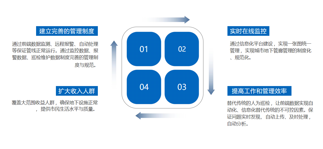 智慧管廊